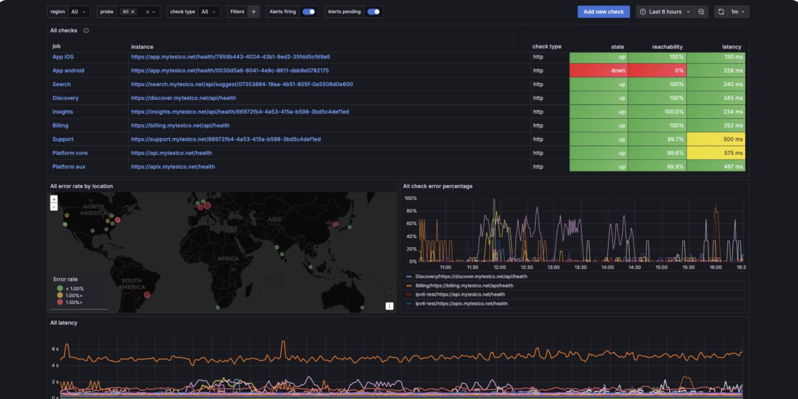 Synthetic Monitoring Dashboard